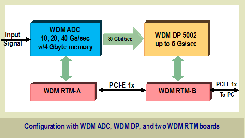 block diagram of Waveform Digitizer WDM 5000 series