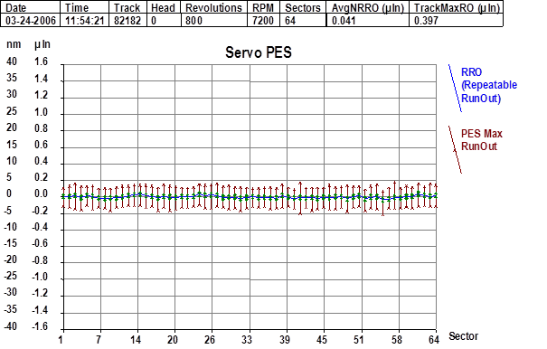 PES signal with servo improvement package