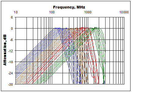 frequency response of four programmable differentiators