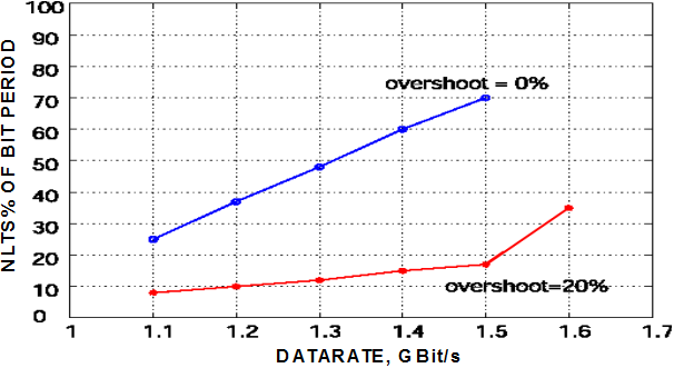 nlts vs data rate
