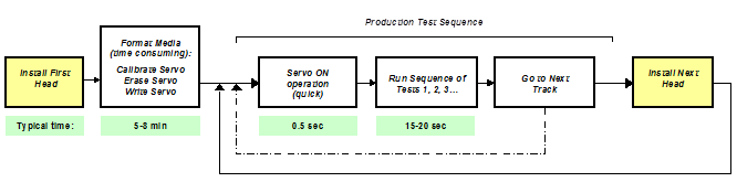 operational sequence for new servo mode