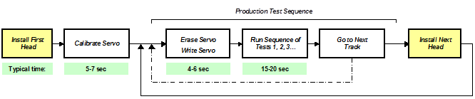 operational sequence for standard servo mode