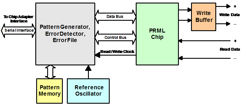 prml chip adapter 4000 block diagram