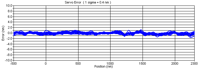 servo position accuracy in new servo mode