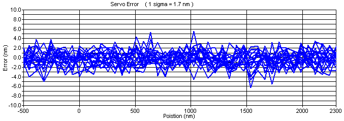 servo position accuracy in standard servo mode