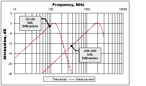 theoretial and real frequency response