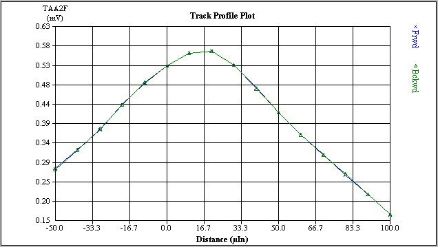 track profile plot