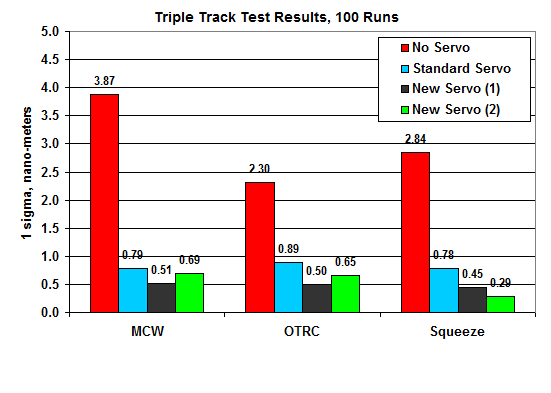 triple track test results 2