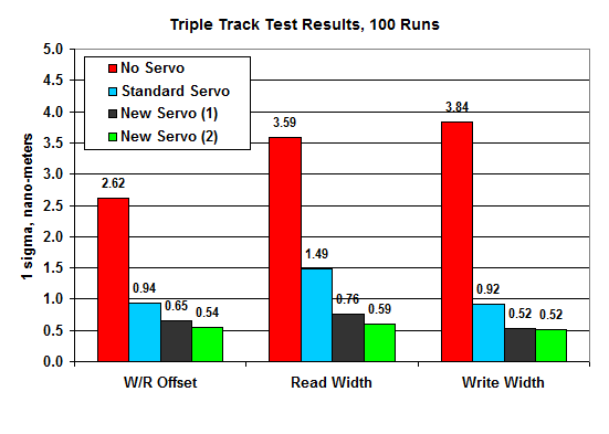 triple track test results